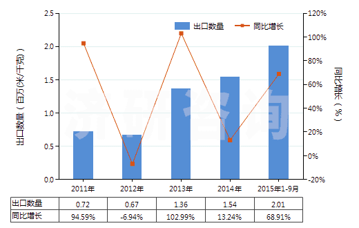 2011-2015年9月中國色織的粘膠長絲機織物(按重量計粘膠纖維長絲、扁條或類似品含量≥85%)(HS54082310)出口量及增速統(tǒng)計